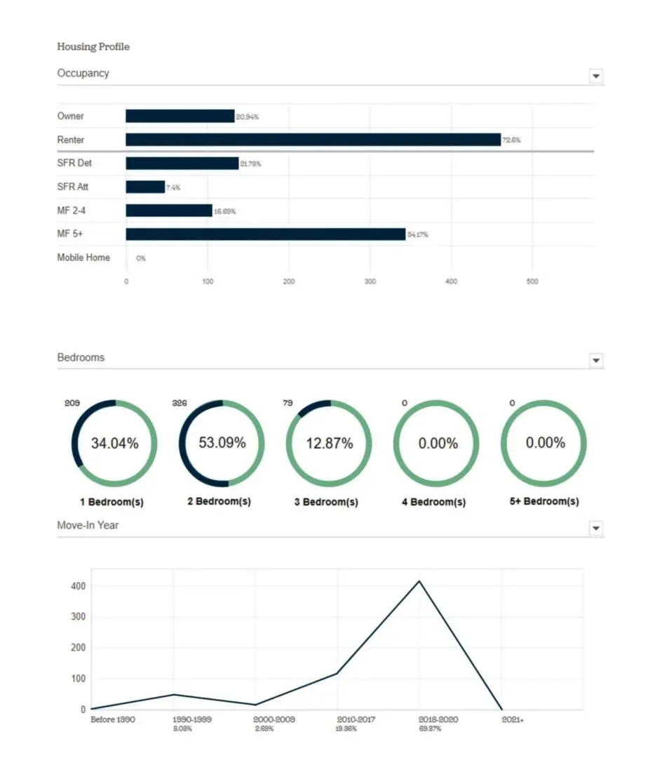 Housing dashboard showing occupancy and bedroom charts